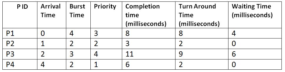 /priority scheduling 2 in OS (3)