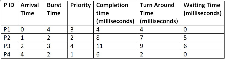 Non Preemptive Priority Scheduling Gantt Chart