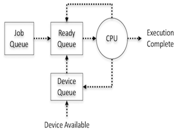 Process Scheduling