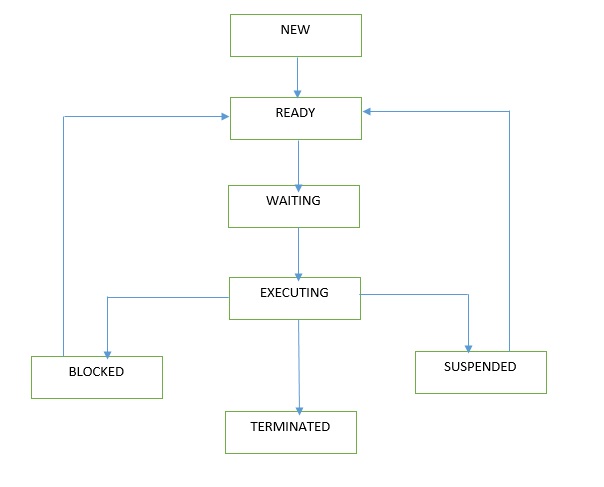 process management