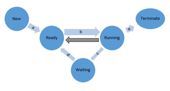 process state diagram