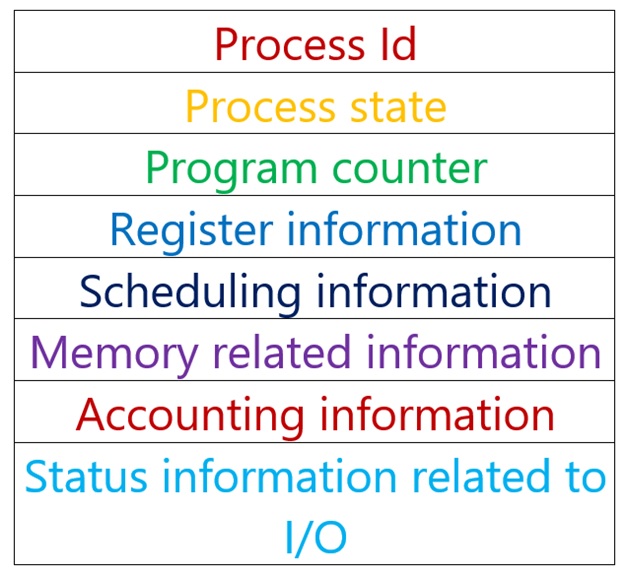 Process Control Block in OS