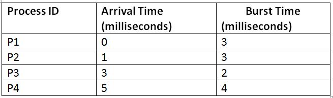 Round Robin Scheduling in OS (1)