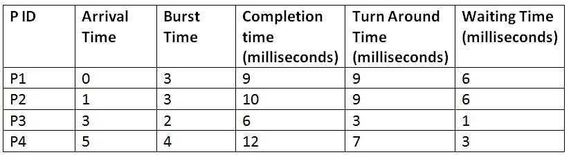 Round Robin Scheduling in OS (3)