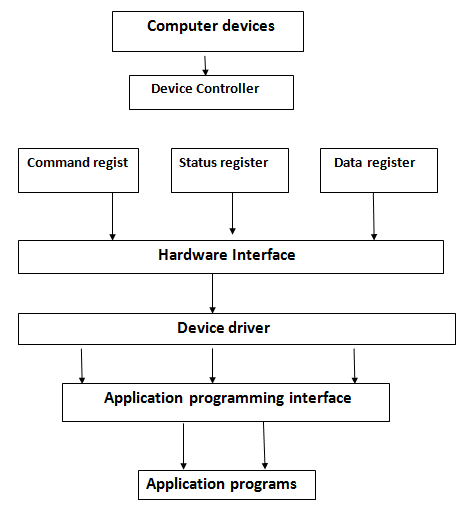 Security Management in OS