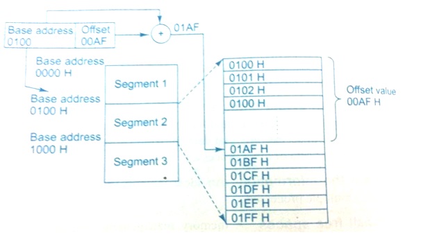 segment and the offset value