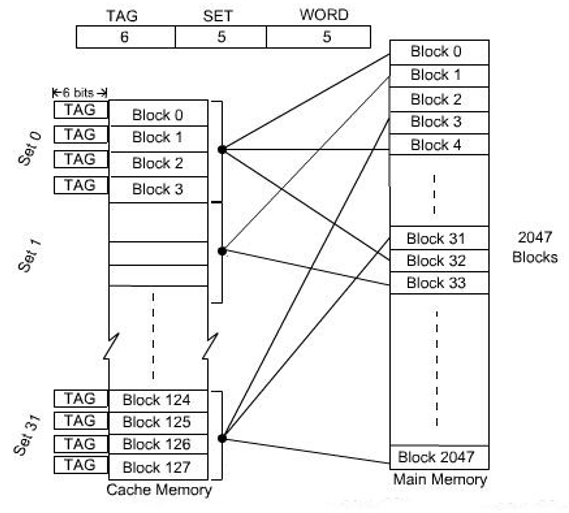 Set Associative Mapping