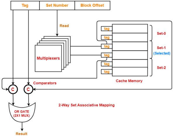 set associative mapping