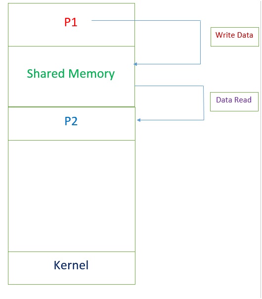 shared memory method of IPC