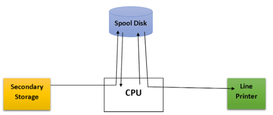 spooling in OS