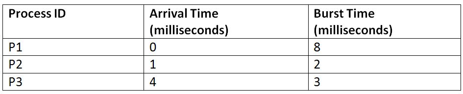 Srtf Gantt Chart