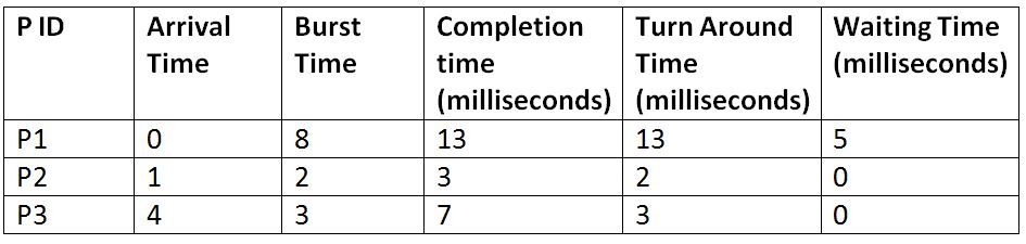 Srtf Gantt Chart