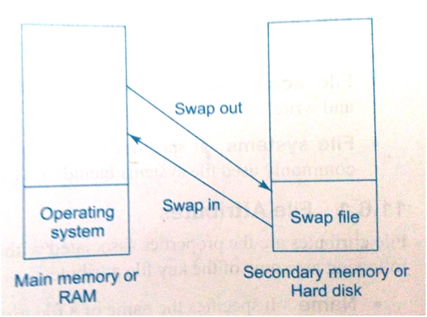 swapping of pages in operating system