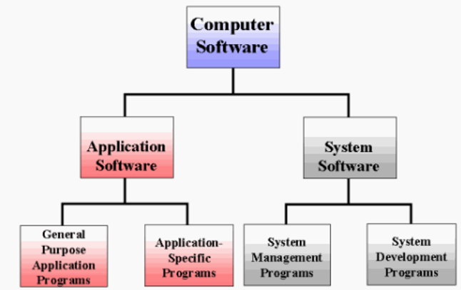 System Software and Application Software