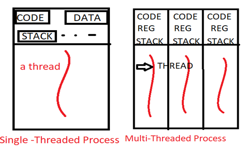 Single and Multi Threaded process