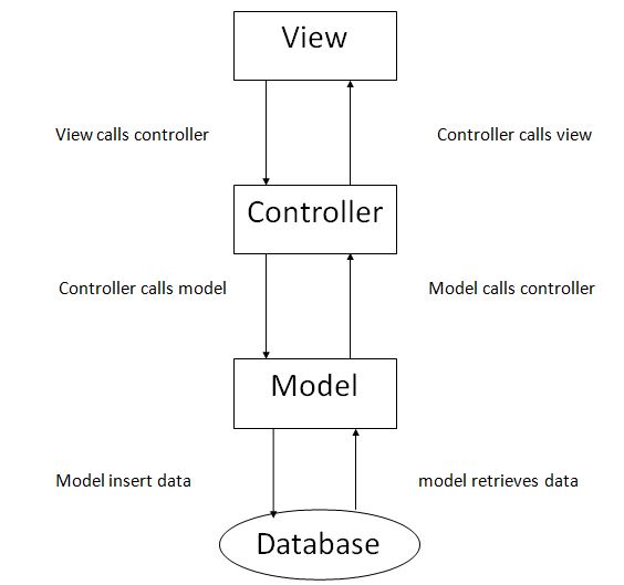 PHP CodeIfniter Introduction