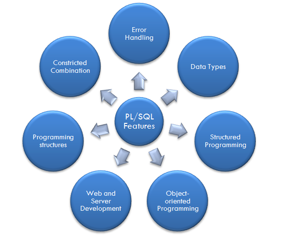 Introduction to PL / SQL in DBMS