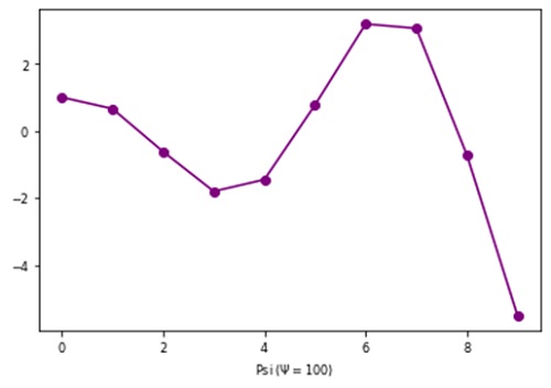 Python | Adding Psi in Plot Label (3)