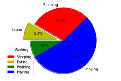 pie chart program output in Python