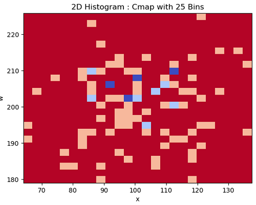 Python | 2D Histogram (4)