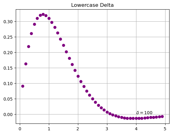 Python | Adding Lower/Uppercase Delta in Plot Label (1)