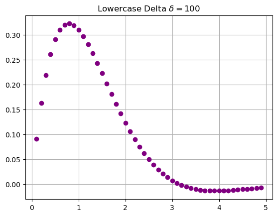 Python | Adding Lower/Uppercase Delta in Plot Label (2)