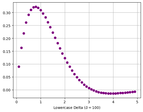 Python | Adding Lower/Uppercase Delta in Plot Label (3)