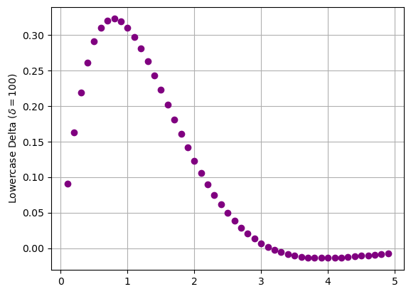 Python | Adding Lower/Uppercase Delta in Plot Label (4)