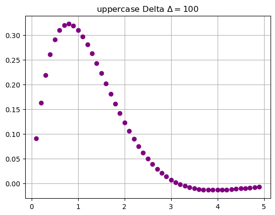 Python | Adding Lower/Uppercase Delta in Plot Label (6)