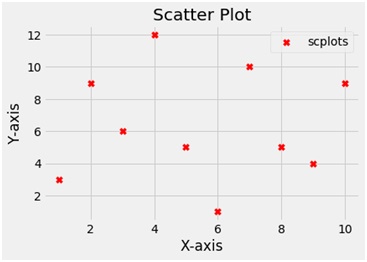 Scatter plot program output in Python