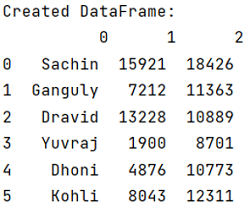 Example 1: Add header row to a DataFrame