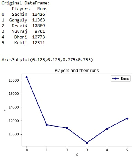 Example: Add x and y labels to a pandas plot