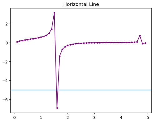 Adding a Horizontal Line in Python Plot (1)