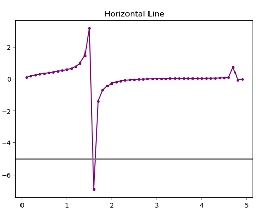 Adding a Horizontal Line in Python Plot (3)