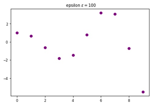 Python | Adding Epsilon in Plot Label (2)
