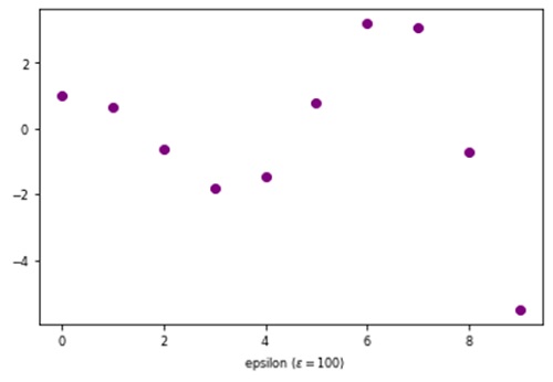 Python | Adding Epsilon in Plot Label (3)