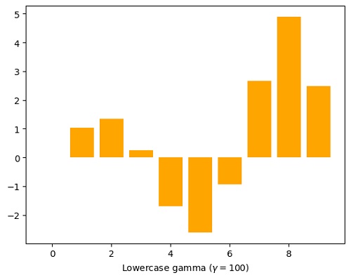 Python | Adding Gamma in Plot Label (3)