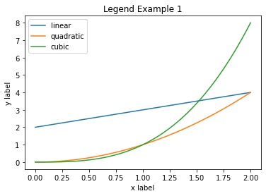 Python | Adding legend to a Plot (1)