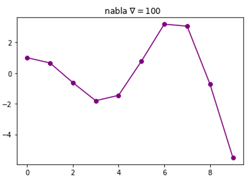 Python | Adding Nabla to Plot Label (2)