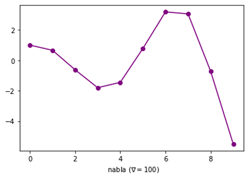 Python | Adding Nabla to Plot Label (3)