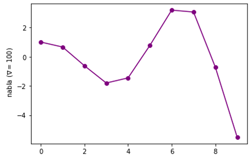 Python | Adding Nabla to Plot Label (4)