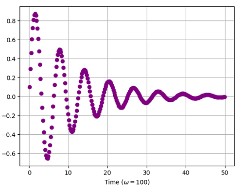 Python | Adding Omega in Plot Label (3)