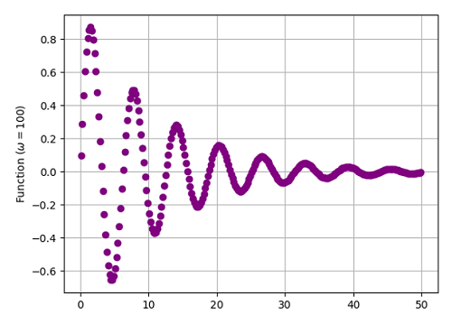 Python | Adding Omega in Plot Label (4)