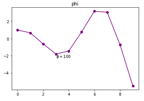 Python | Adding Phi to Plot Label (1)