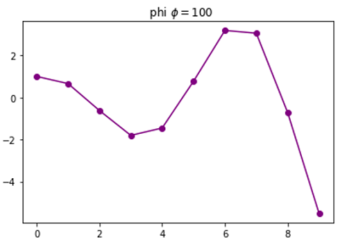 Python | Adding Phi to Plot Label (2)