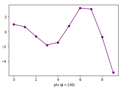 Python | Adding Phi to Plot Label (3)