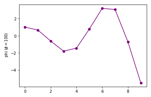 Python | Adding Phi to Plot Label (4)