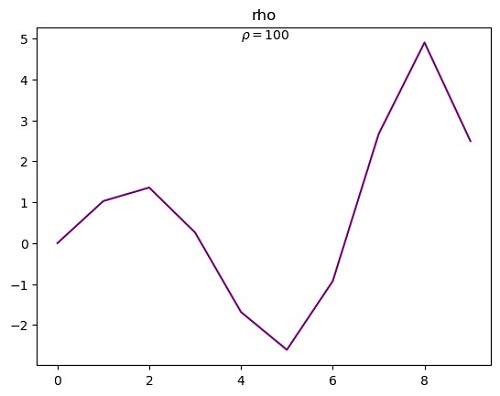 Python | Adding rho in Plot Label (1)