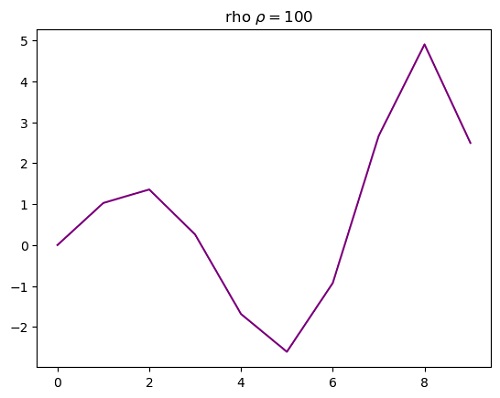 Python | Adding rho in Plot Label (2)