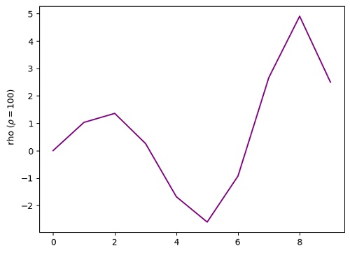 Python | Adding rho in Plot Label (4)